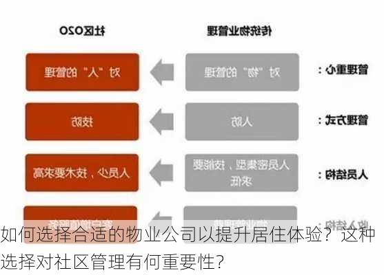 如何选择合适的物业公司以提升居住体验？这种选择对社区管理有何重要性？