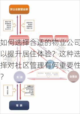 如何选择合适的物业公司以提升居住体验？这种选择对社区管理有何重要性？