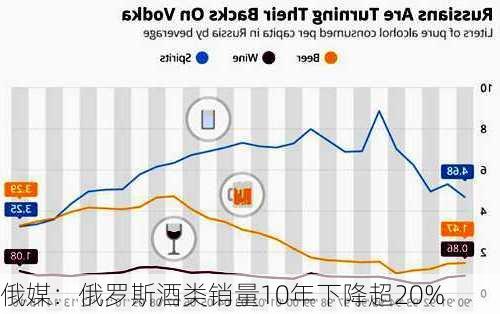 俄媒：俄罗斯酒类销量10年下降超20%