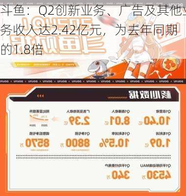 斗鱼：Q2创新业务、广告及其他业务收入达2.42亿元，为去年同期的1.8倍