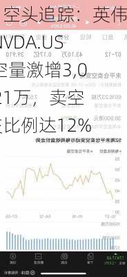 每日空头追踪：英伟达(NVDA.US)卖空量激增3,011.21万，卖空成交比例达12%