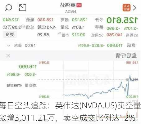 每日空头追踪：英伟达(NVDA.US)卖空量激增3,011.21万，卖空成交比例达12%