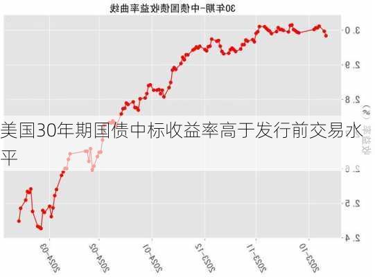 美国30年期国债中标收益率高于发行前交易水平