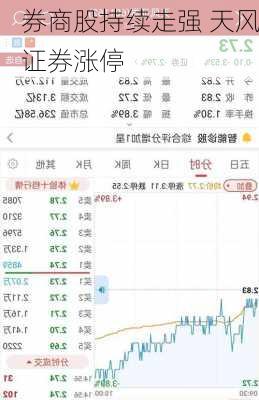 券商股持续走强 天风证券涨停