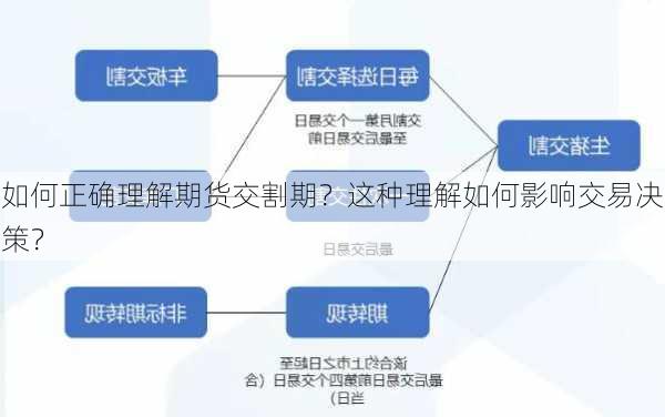 如何正确理解期货交割期？这种理解如何影响交易决策？