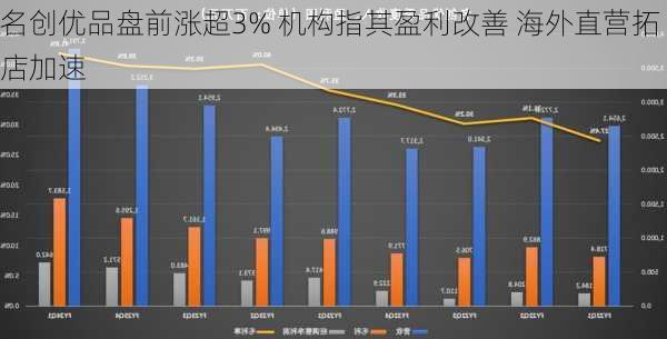 名创优品盘前涨超3% 机构指其盈利改善 海外直营拓店加速