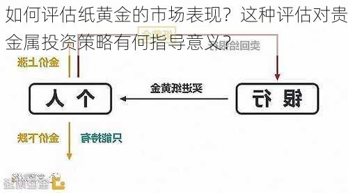 如何评估纸黄金的市场表现？这种评估对贵金属投资策略有何指导意义？