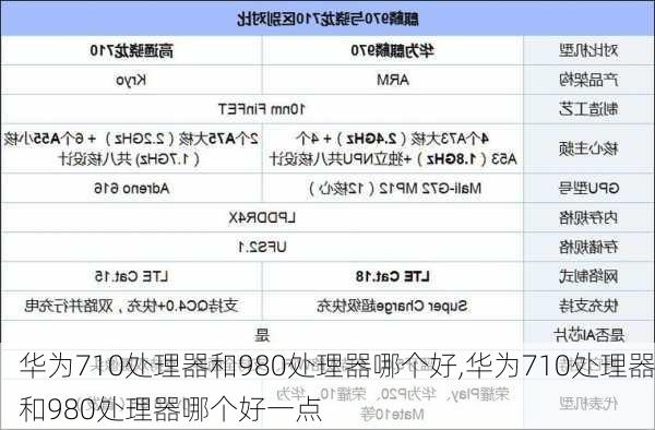 华为710处理器和980处理器哪个好,华为710处理器和980处理器哪个好一点