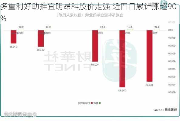 多重利好助推宜明昂科股价走强 近四日累计涨超90%