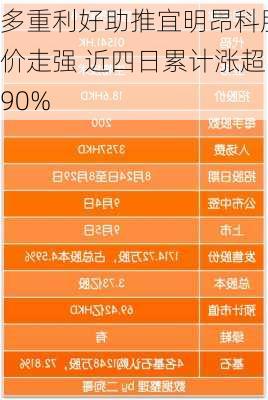 多重利好助推宜明昂科股价走强 近四日累计涨超90%