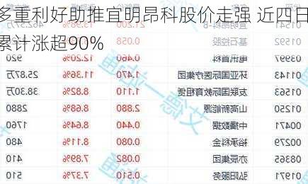 多重利好助推宜明昂科股价走强 近四日累计涨超90%