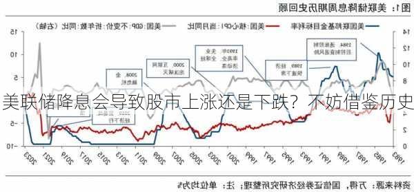 美联储降息会导致股市上涨还是下跌？不妨借鉴历史