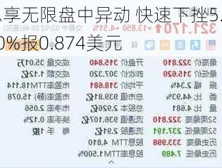 思享无限盘中异动 快速下挫5.00%报0.874美元