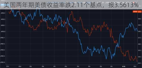 美国两年期美债收益率跌2.11个基点，报3.5613%