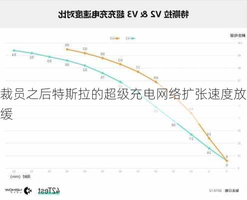 裁员之后特斯拉的超级充电网络扩张速度放缓