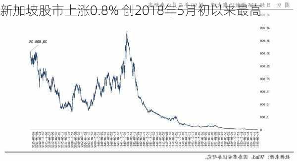 新加坡股市上涨0.8% 创2018年5月初以来最高