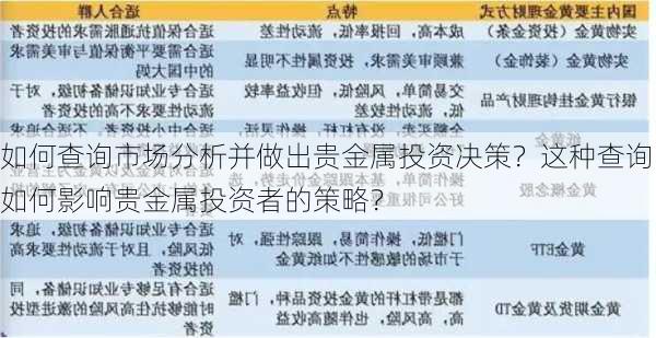 如何查询市场分析并做出贵金属投资决策？这种查询如何影响贵金属投资者的策略？