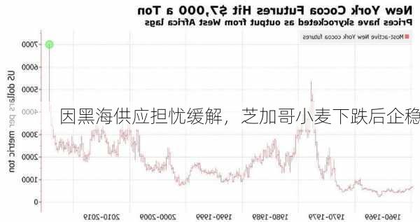 因黑海供应担忧缓解，芝加哥小麦下跌后企稳