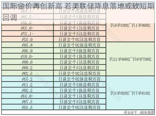 国际金价再创新高 若美联储降息落地或致短期回调