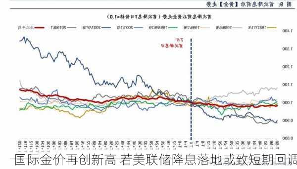 国际金价再创新高 若美联储降息落地或致短期回调