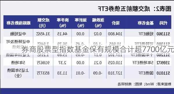 券商股票型指数基金保有规模合计超7700亿元