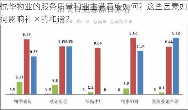 悦华物业的服务质量和业主满意度如何？这些因素如何影响社区的和谐？