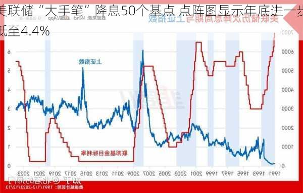 美联储“大手笔”降息50个基点 点阵图显示年底进一步低至4.4%