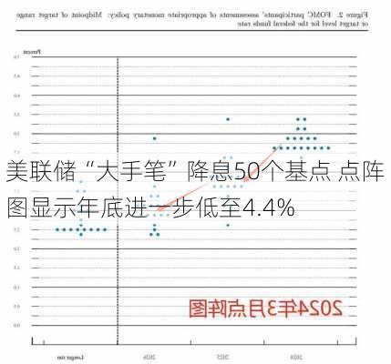 美联储“大手笔”降息50个基点 点阵图显示年底进一步低至4.4%