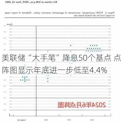 美联储“大手笔”降息50个基点 点阵图显示年底进一步低至4.4%