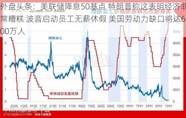 外盘头条：美联储降息50基点 特朗普称这表明经济非常糟糕 波音启动员工无薪休假 美国劳动力缺口将达600万人