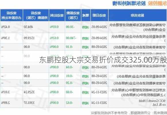 东鹏控股大宗交易折价成交325.00万股