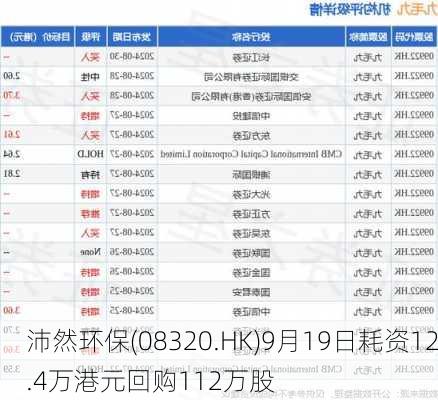 沛然环保(08320.HK)9月19日耗资12.4万港元回购112万股