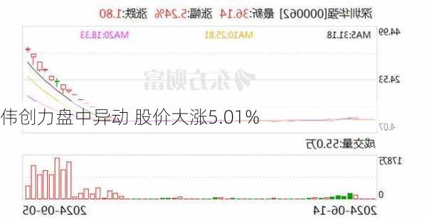 伟创力盘中异动 股价大涨5.01%