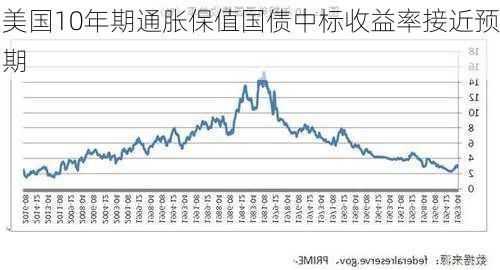 美国10年期通胀保值国债中标收益率接近预期