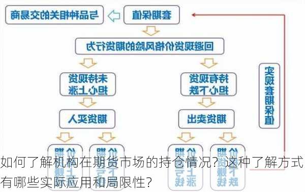 如何了解机构在期货市场的持仓情况？这种了解方式有哪些实际应用和局限性？