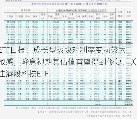 ETF日报：成长型板块对利率变动较为敏感，降息初期其估值有望得到修复，关注港股科技ETF