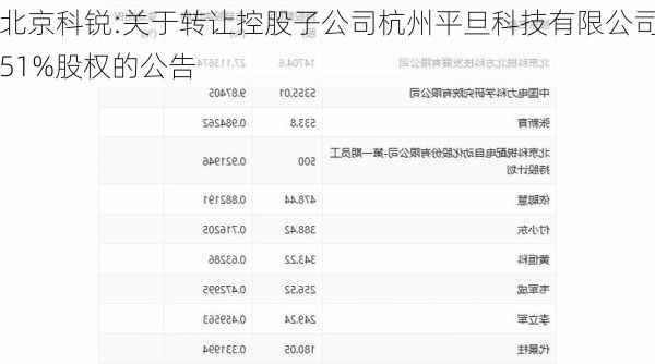 北京科锐:关于转让控股子公司杭州平旦科技有限公司51%股权的公告