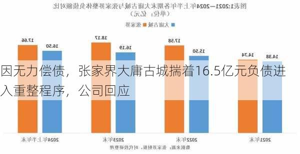 因无力偿债，张家界大庸古城揣着16.5亿元负债进入重整程序，公司回应