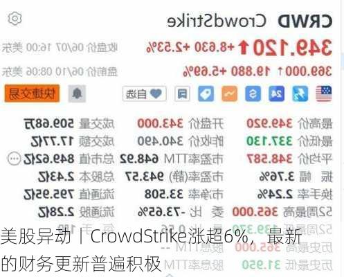 美股异动丨CrowdStrike涨超6%，最新的财务更新普遍积极