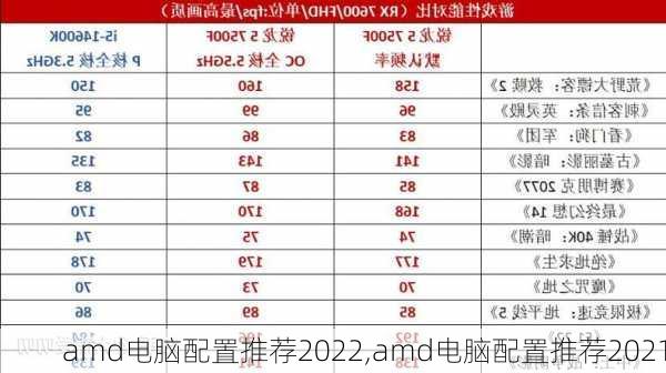 amd电脑配置推荐2022,amd电脑配置推荐2021