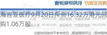 海吉亚医疗9月20日斥资16.32万港元回购1.06万股