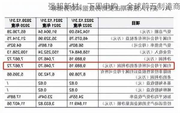 强邦新材：下周申购，全球前五制造商