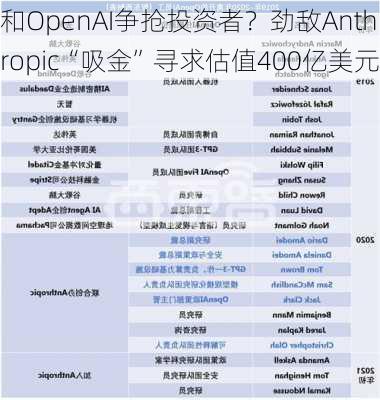 和OpenAI争抢投资者？劲敌Anthropic“吸金”寻求估值400亿美元