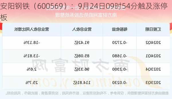 安阳钢铁（600569）：9月24日09时54分触及涨停板