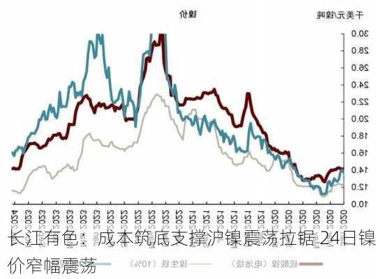 长江有色：成本筑底支撑沪镍震荡拉锯 24日镍价窄幅震荡