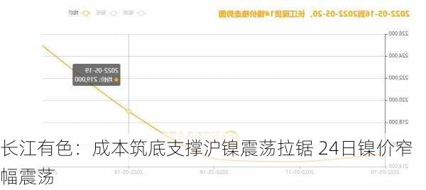 长江有色：成本筑底支撑沪镍震荡拉锯 24日镍价窄幅震荡