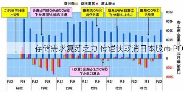 存储需求复苏乏力 传铠侠取消日本股市IPO