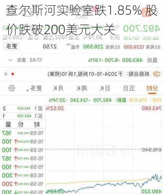 查尔斯河实验室跌1.85% 股价跌破200美元大关