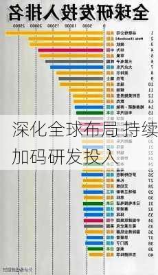 深化全球布局 持续加码研发投入