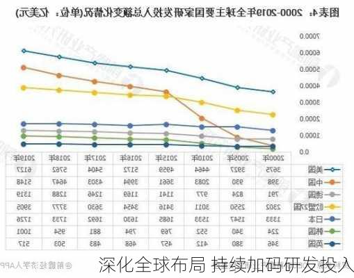 深化全球布局 持续加码研发投入